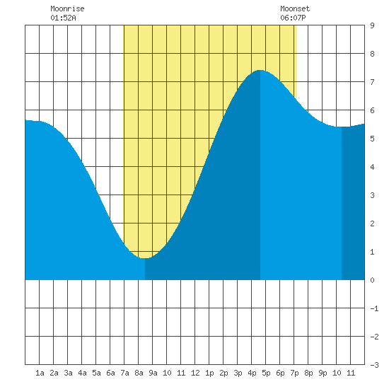 Roche Harbor tide chart for Wednesday, September 21, 2022