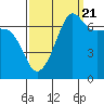 Roche Harbor tide chart for Wednesday, September 21, 2022