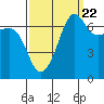 Roche Harbor tide chart for Thursday, September 22, 2022