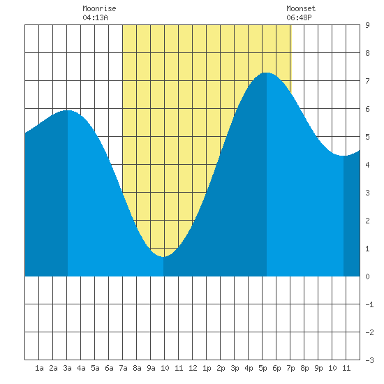 Roche Harbor tide chart for Friday, September 23, 2022