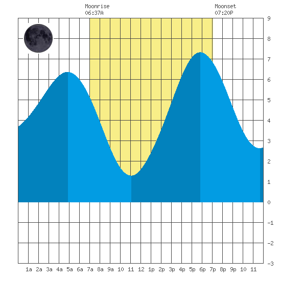 Roche Harbor tide chart for Sunday, September 25, 2022