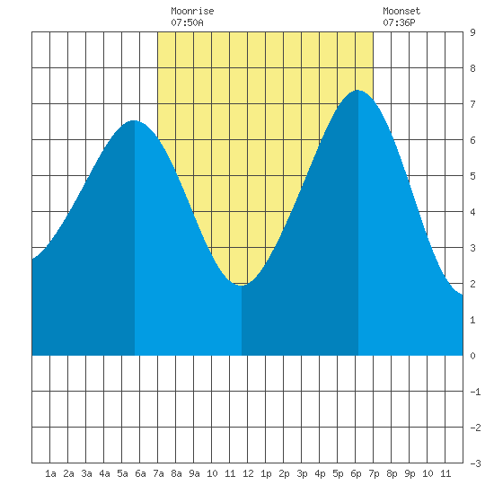 Roche Harbor tide chart for Monday, September 26, 2022