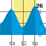 Roche Harbor tide chart for Monday, September 26, 2022