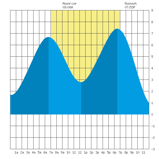Roche Harbor tide chart for Tuesday, September 27, 2022