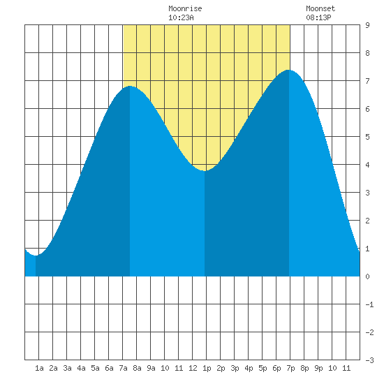 Roche Harbor tide chart for Wednesday, September 28, 2022