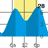 Roche Harbor tide chart for Wednesday, September 28, 2022