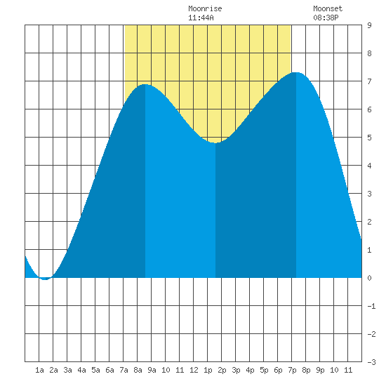 Roche Harbor tide chart for Thursday, September 29, 2022