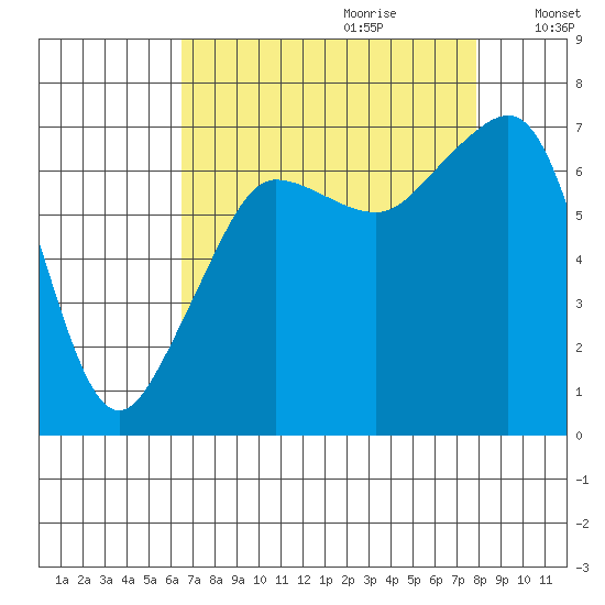 Roche Harbor tide chart for Friday, September 2, 2022
