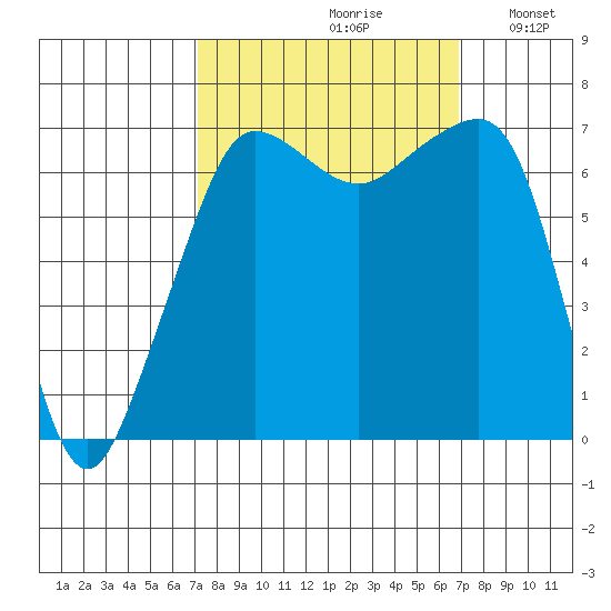 Roche Harbor tide chart for Friday, September 30, 2022