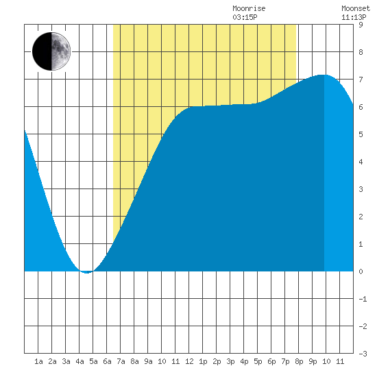 Roche Harbor tide chart for Saturday, September 3, 2022