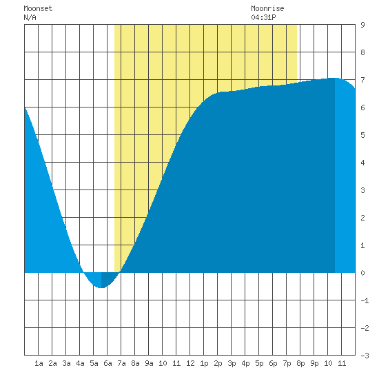 Roche Harbor tide chart for Sunday, September 4, 2022