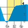 Roche Harbor tide chart for Sunday, September 4, 2022