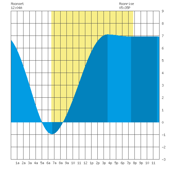 Roche Harbor tide chart for Monday, September 5, 2022