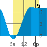 Roche Harbor tide chart for Monday, September 5, 2022