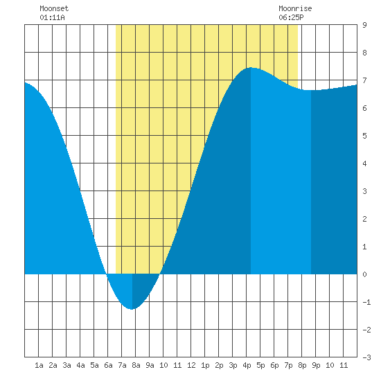 Roche Harbor tide chart for Tuesday, September 6, 2022