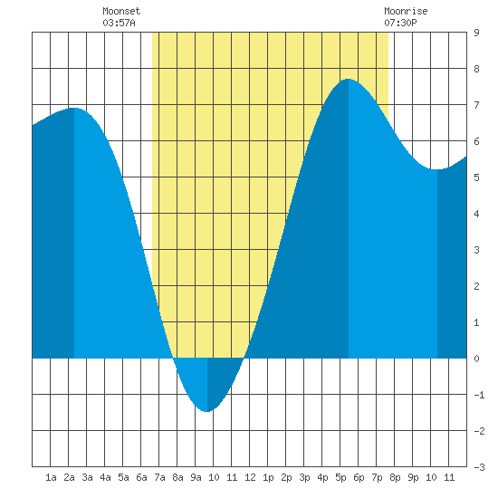 Roche Harbor tide chart for Thursday, September 8, 2022