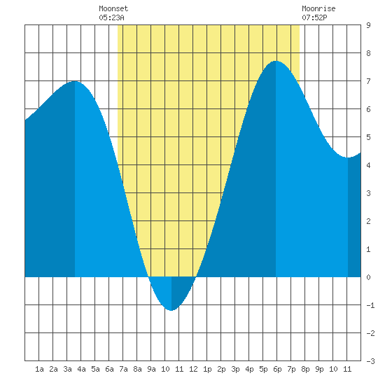 Roche Harbor tide chart for Friday, September 9, 2022