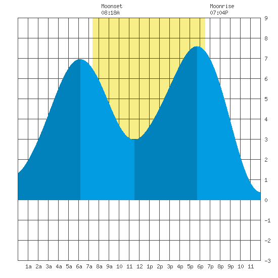 Roche Harbor tide chart for Monday, October 10, 2022