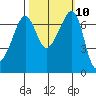 Roche Harbor tide chart for Monday, October 10, 2022