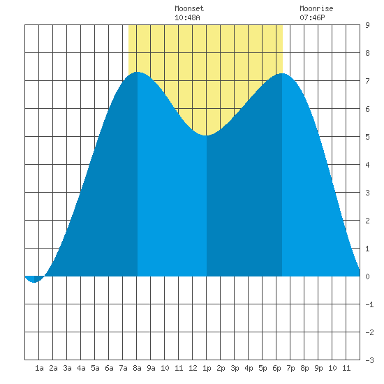 Roche Harbor tide chart for Wednesday, October 12, 2022