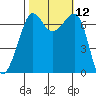 Roche Harbor tide chart for Wednesday, October 12, 2022