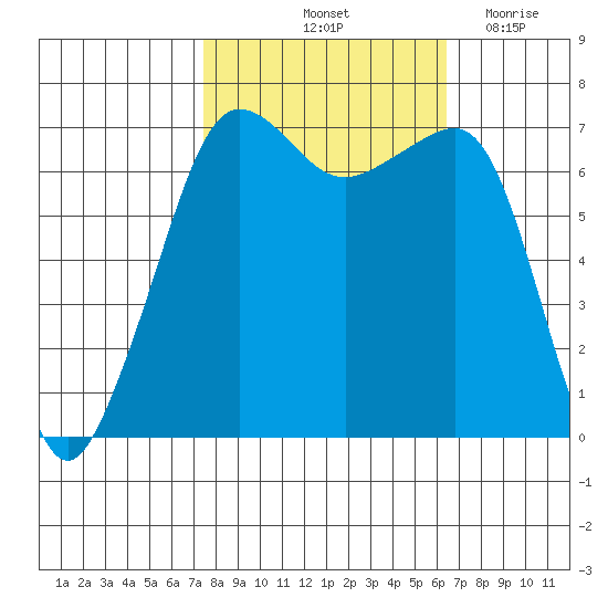 Roche Harbor tide chart for Thursday, October 13, 2022