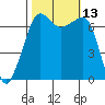 Roche Harbor tide chart for Thursday, October 13, 2022