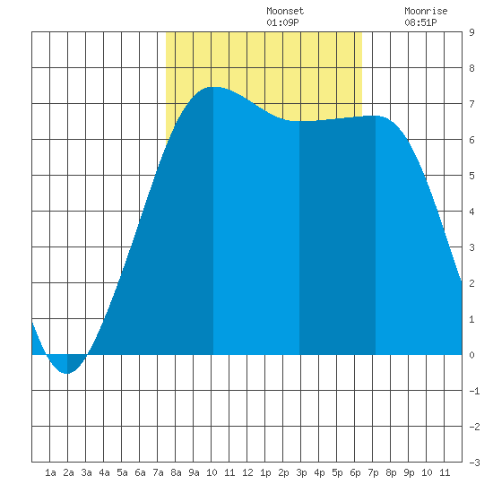 Roche Harbor tide chart for Friday, October 14, 2022