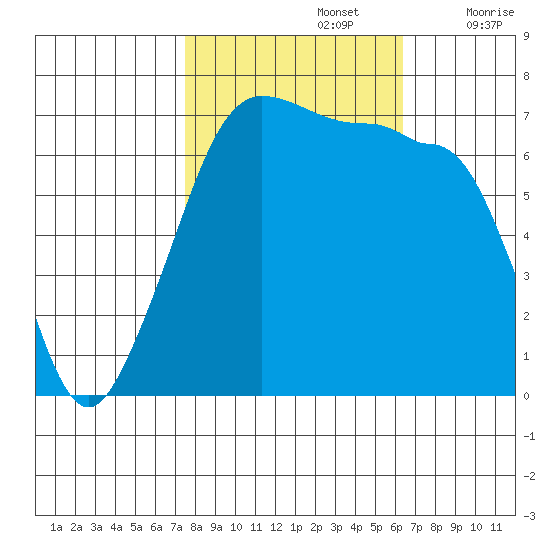 Roche Harbor tide chart for Saturday, October 15, 2022
