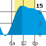 Roche Harbor tide chart for Saturday, October 15, 2022