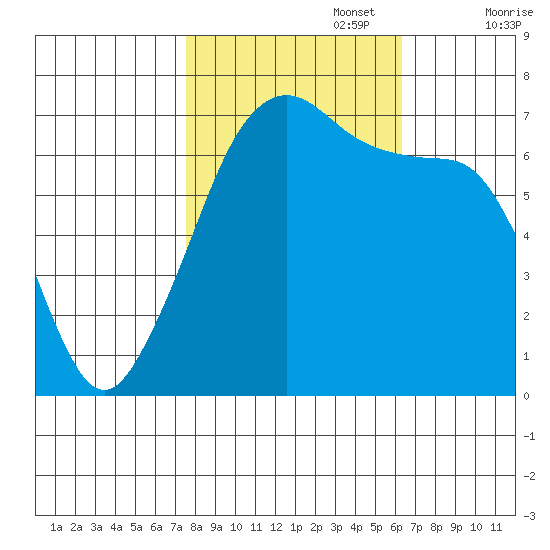 Roche Harbor tide chart for Sunday, October 16, 2022