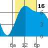 Roche Harbor tide chart for Sunday, October 16, 2022