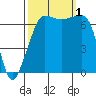 Roche Harbor tide chart for Saturday, October 1, 2022
