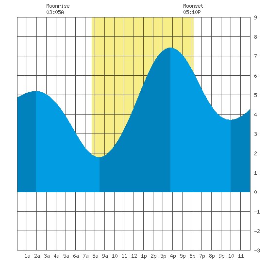Roche Harbor tide chart for Friday, October 21, 2022