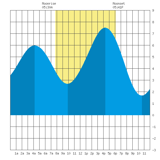 Roche Harbor tide chart for Sunday, October 23, 2022