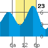 Roche Harbor tide chart for Sunday, October 23, 2022