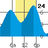 Roche Harbor tide chart for Monday, October 24, 2022