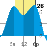 Roche Harbor tide chart for Wednesday, October 26, 2022