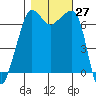 Roche Harbor tide chart for Thursday, October 27, 2022
