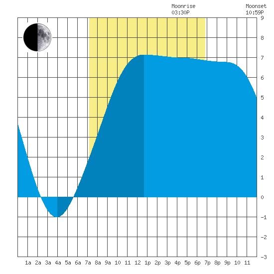 Roche Harbor tide chart for Sunday, October 2, 2022