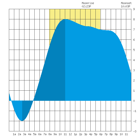 Roche Harbor tide chart for Sunday, October 30, 2022