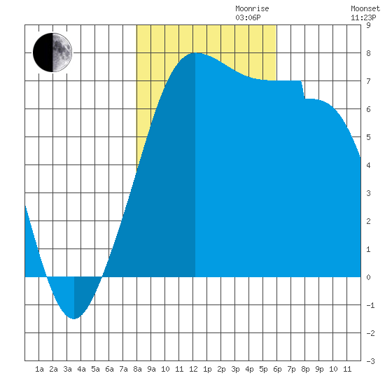 Roche Harbor tide chart for Monday, October 31, 2022