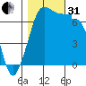 Roche Harbor tide chart for Monday, October 31, 2022