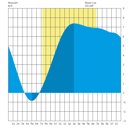 Roche Harbor tide chart for Monday, October 3, 2022