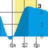 Roche Harbor tide chart for Monday, October 3, 2022