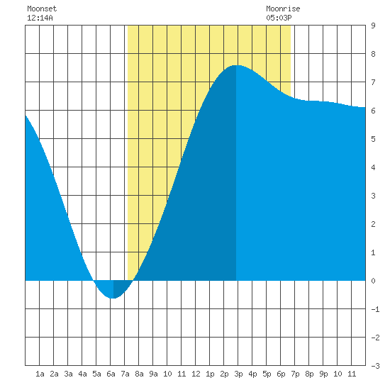 Roche Harbor tide chart for Tuesday, October 4, 2022
