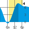 Roche Harbor tide chart for Tuesday, October 4, 2022