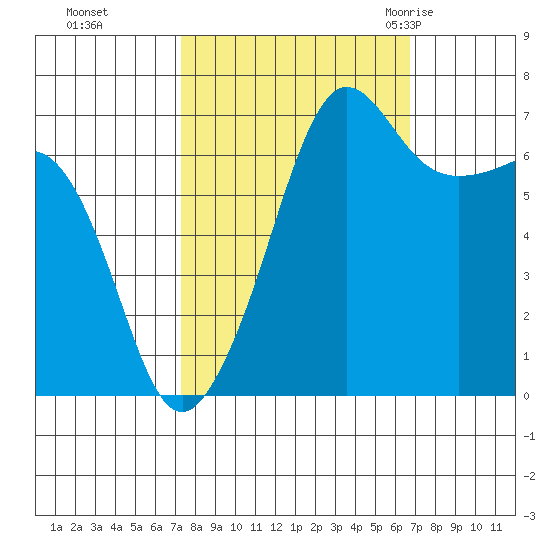 Roche Harbor tide chart for Wednesday, October 5, 2022