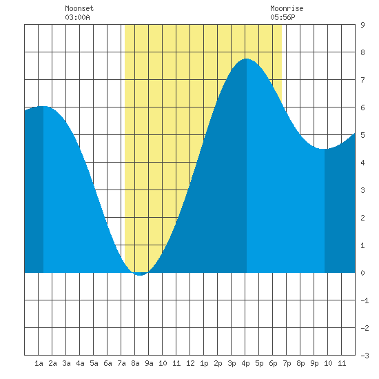 Roche Harbor tide chart for Thursday, October 6, 2022