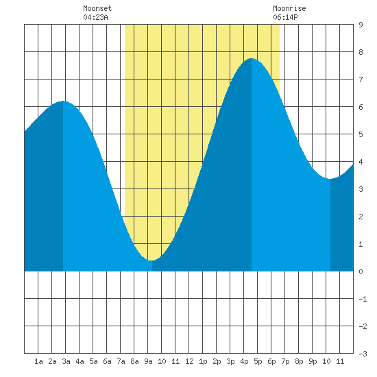 Roche Harbor tide chart for Friday, October 7, 2022